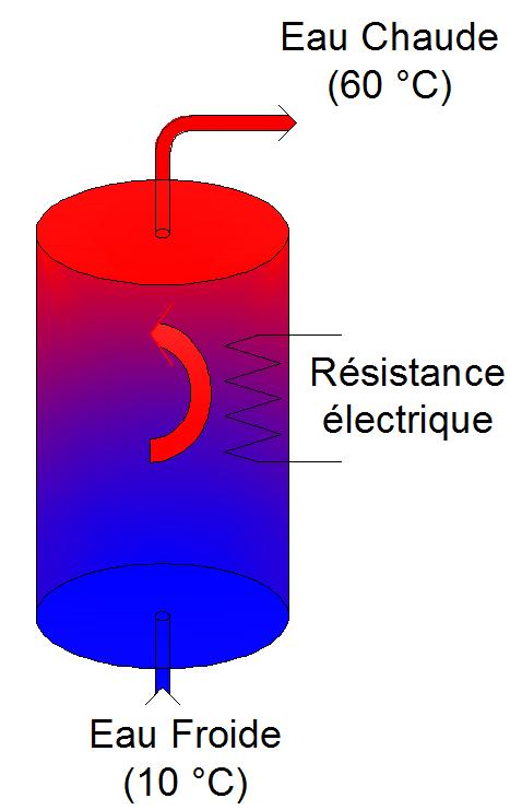 Ballon électrique pendant la nuit : l'eau sanitaire est chauffée