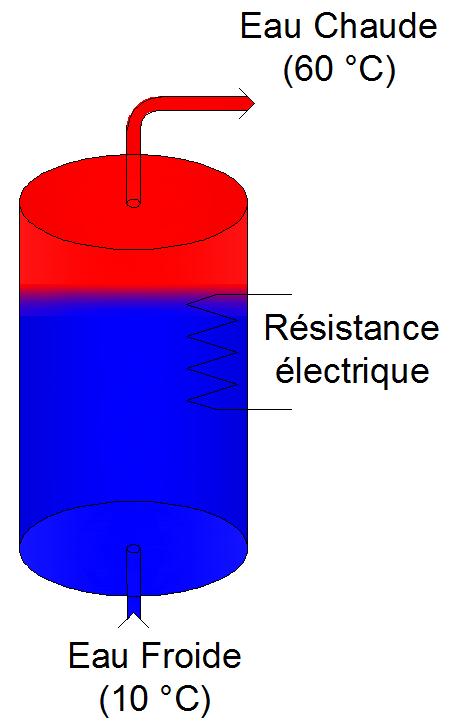 Ballon électrique le soir : la quasi-totalité de l’eau chaude a été puisée