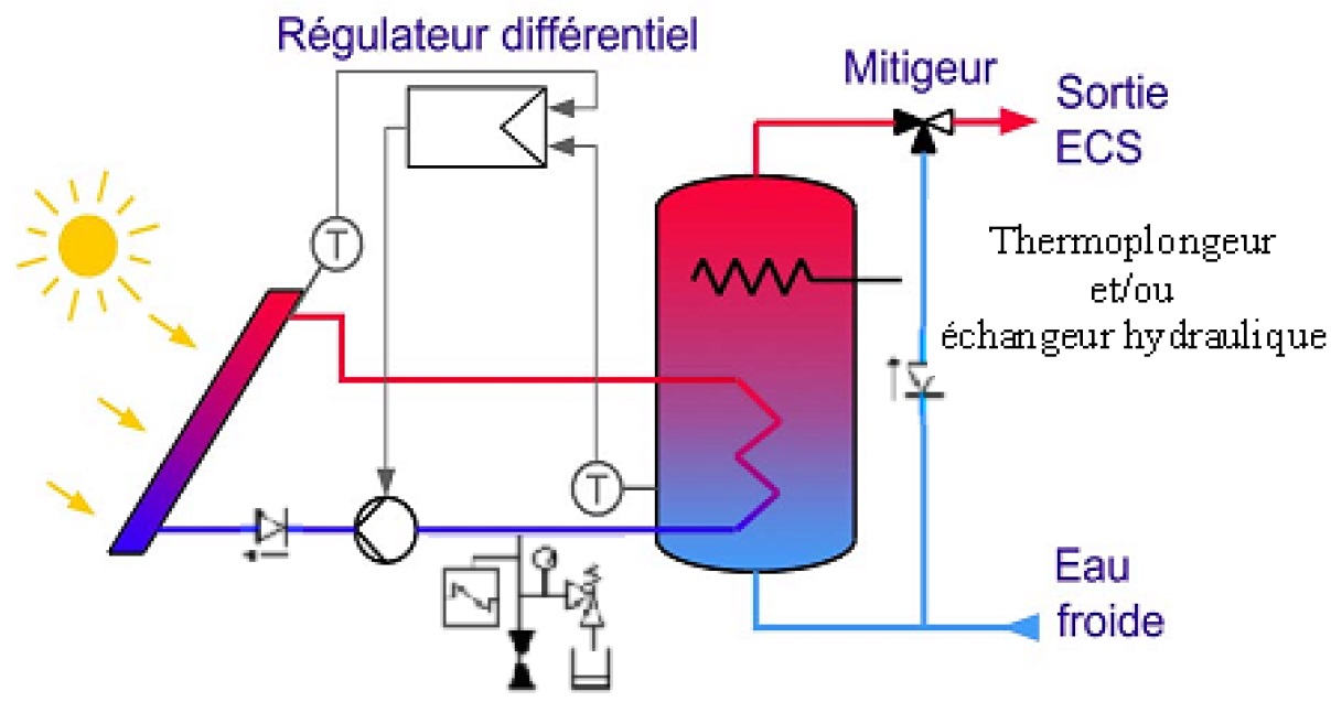 Ballon solaire bi-énergie avec appoint intégré par échangeur ou résistance électrique