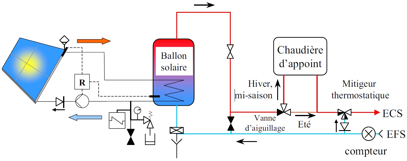 Ballon solaire en série avec un appoint séparé par chaudière gaz instantanée à puissance modulable Ballon solaire en série avec un appoint séparé par chaudière gaz instantanée à puissance modulable