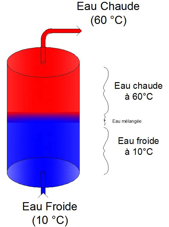 Le phénomène de stratification permet de profiter durablement de l’eau chaude sanitaire Le phénomène de stratification permet de profiter durablement de l’eau chaude sanitaire