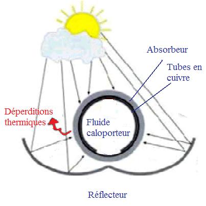 Les capteurs solaire à concentration