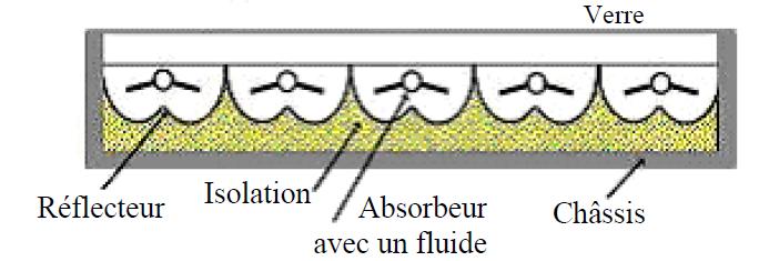 Composition d'un capteur solaire thermique à concentration