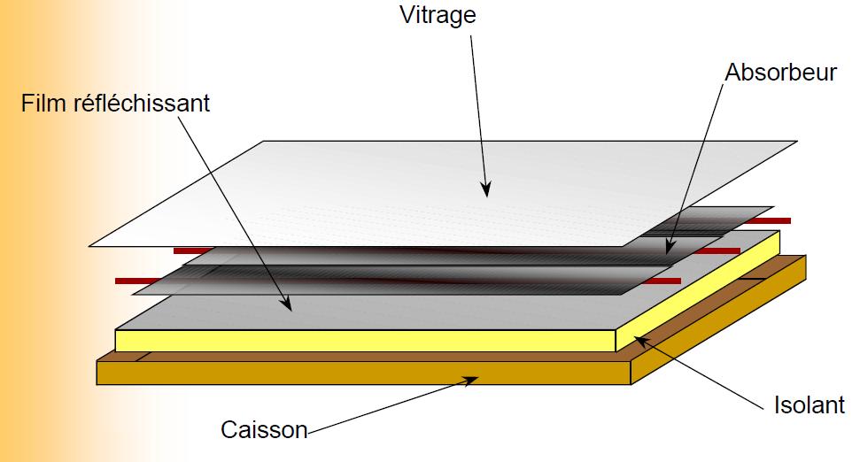 GuidEnR SOLAIRE THERMIQUE > Les capteurs plans > Suite du cours