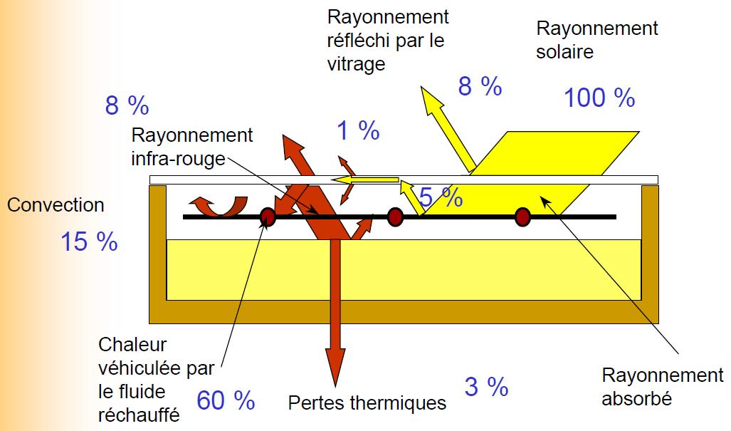 Conversion rayonnement-chaleur dans un capteur plan