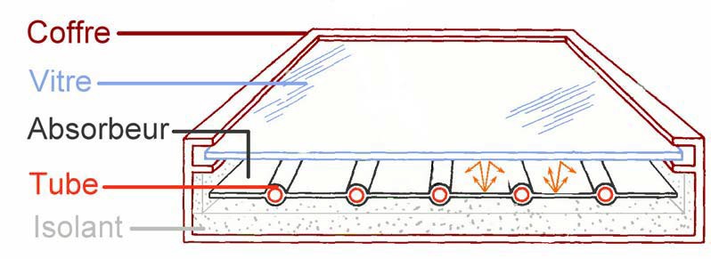 Capteur solaire plan — Solarpedia