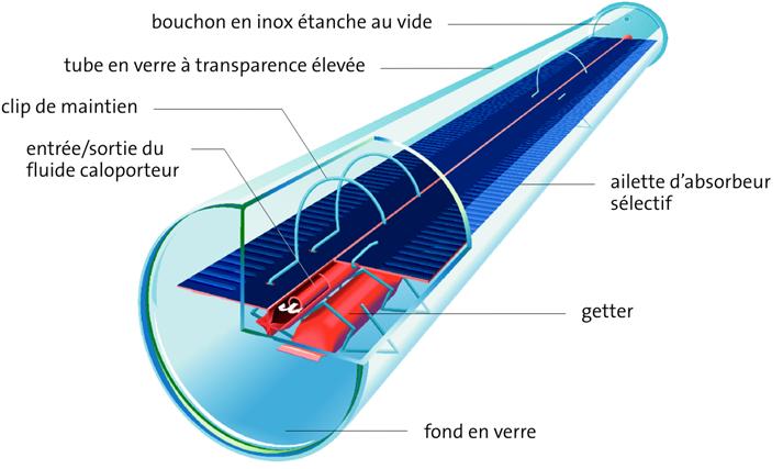 Constitution d'un capteur solaire sous vide