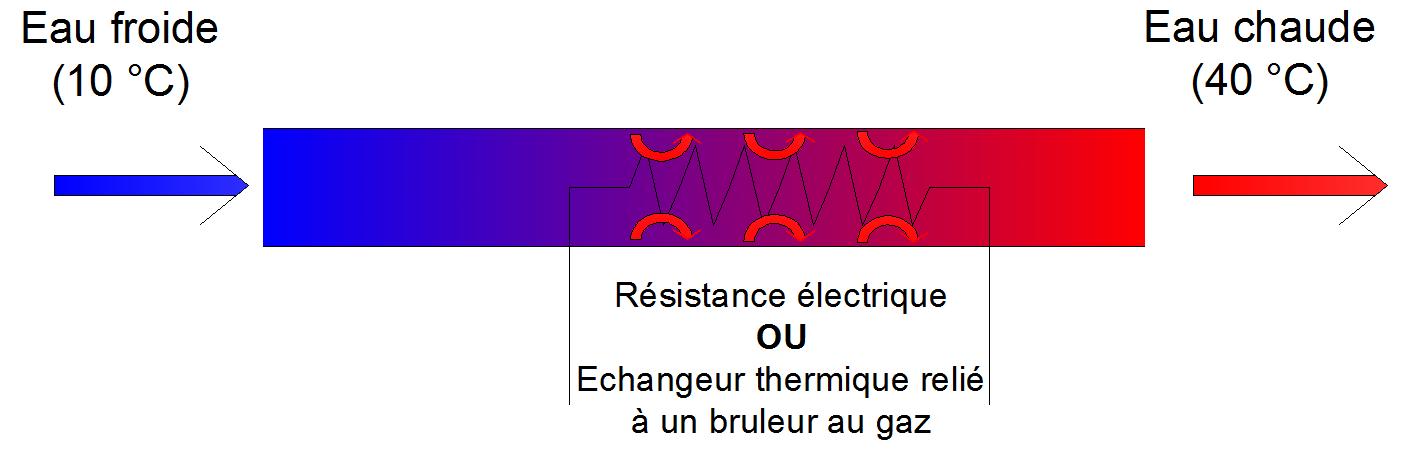 Puissance thermique nécessaire à l'élévation de la température de l'eau sanitaire dans le cas de la production instantané de l'eau sanitaire