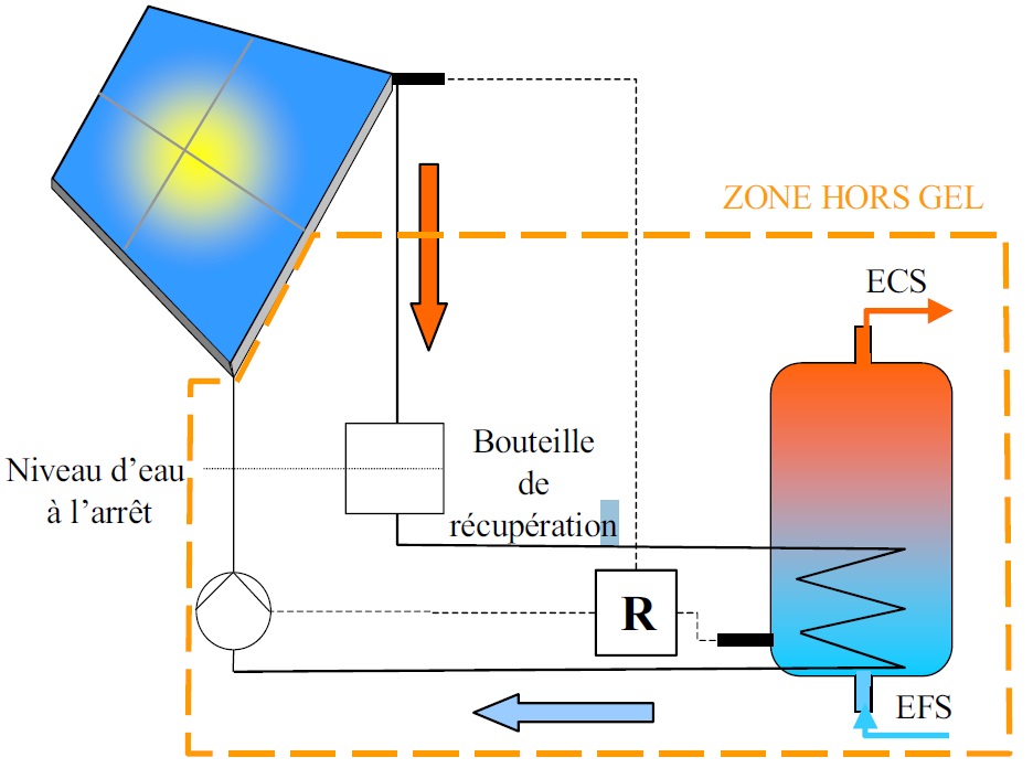 Chauffe-eau solaire autovidangeable à circulation forcée