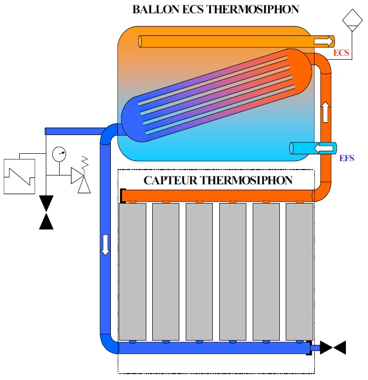 Le chauffe-eau thermosiphon monobloc