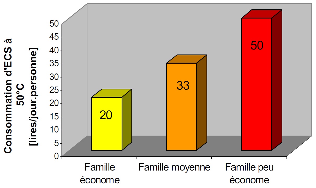 Consommation d'ECS à 50°C [lires/jour.personne]