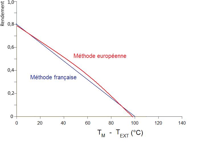 Comparaison de la méthode francaise et de la méthode européenne