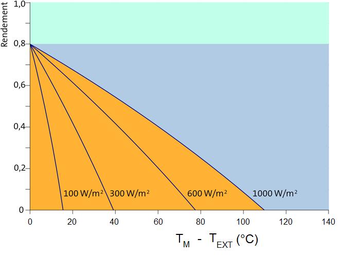 Courbes de rendement des capteurs solaires thermiques > Méthode européenne Courbes de rendement des capteurs solaires thermiques > Méthode européenne