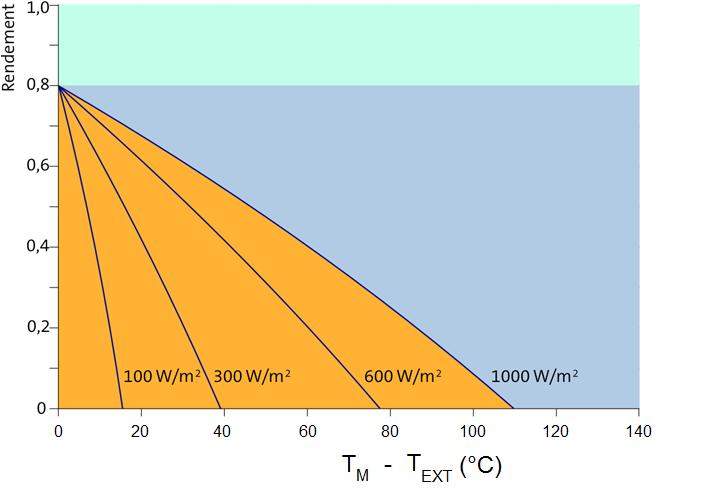 Courbes de rendement des capteurs solaires thermiques > Méthode européenne