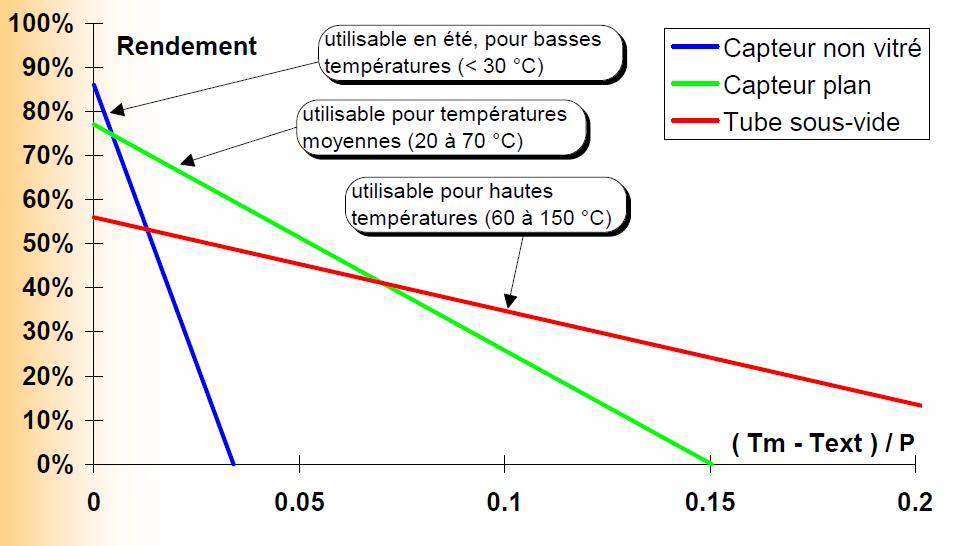 Courbes de rendement des capteurs solaires thermiques > Méthode Française