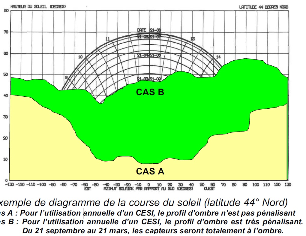 Exemple de diagramme de la course du soleil