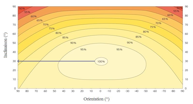 Inclinaison optimale des capteurs solaires thermiques permettant de capter un maximum d'énergie tout au long de l'année