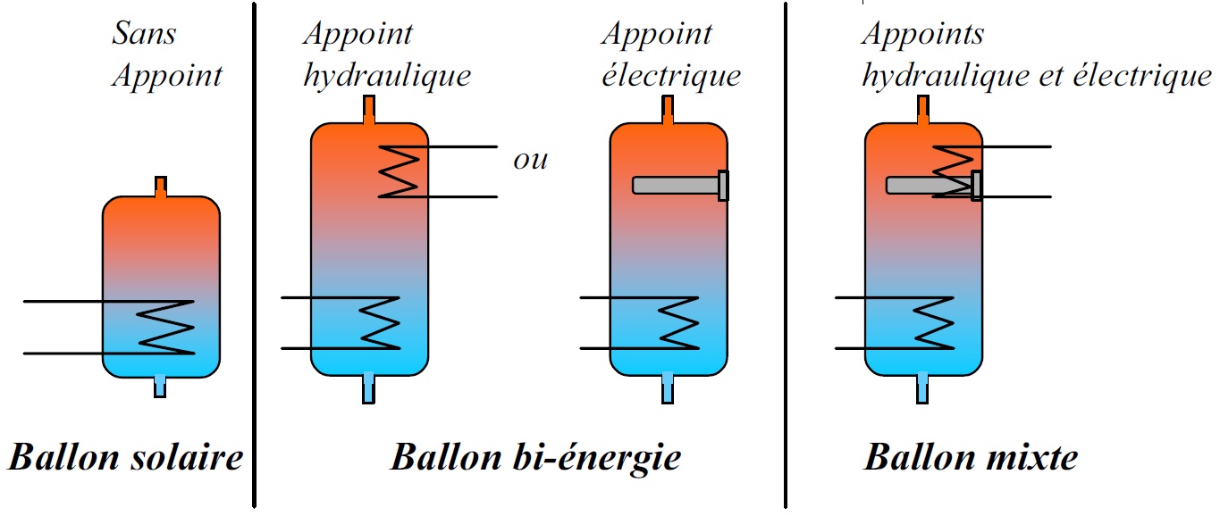 Différents types de ballon Différents types de ballon
