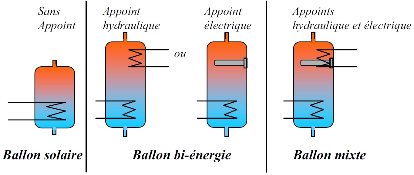 Différents types de ballon