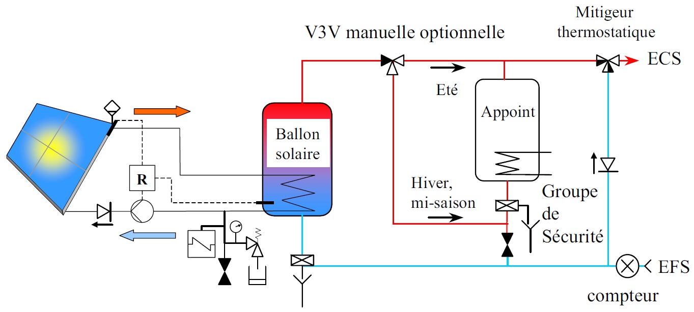 Emplacement du ballon solaire Emplacement du ballon solaire