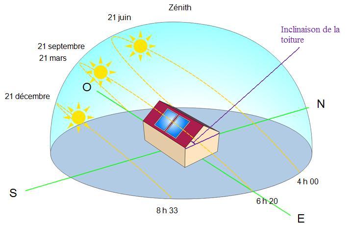 GuidEnR SOLAIRE THERMIQUE > Effet de l'inclinaison des capteurs solaires  thermiques