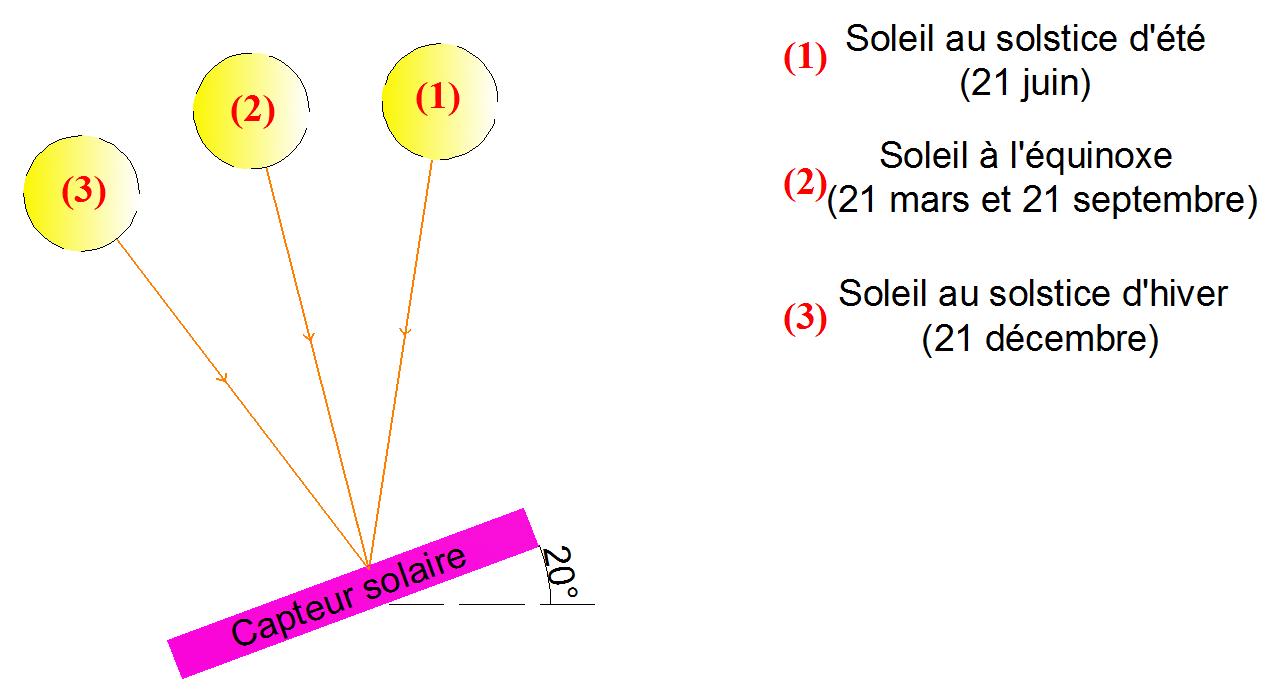 Inclinaison optimale des capteurs solaires thermiques à thermosiphon sur une année aux Antilles