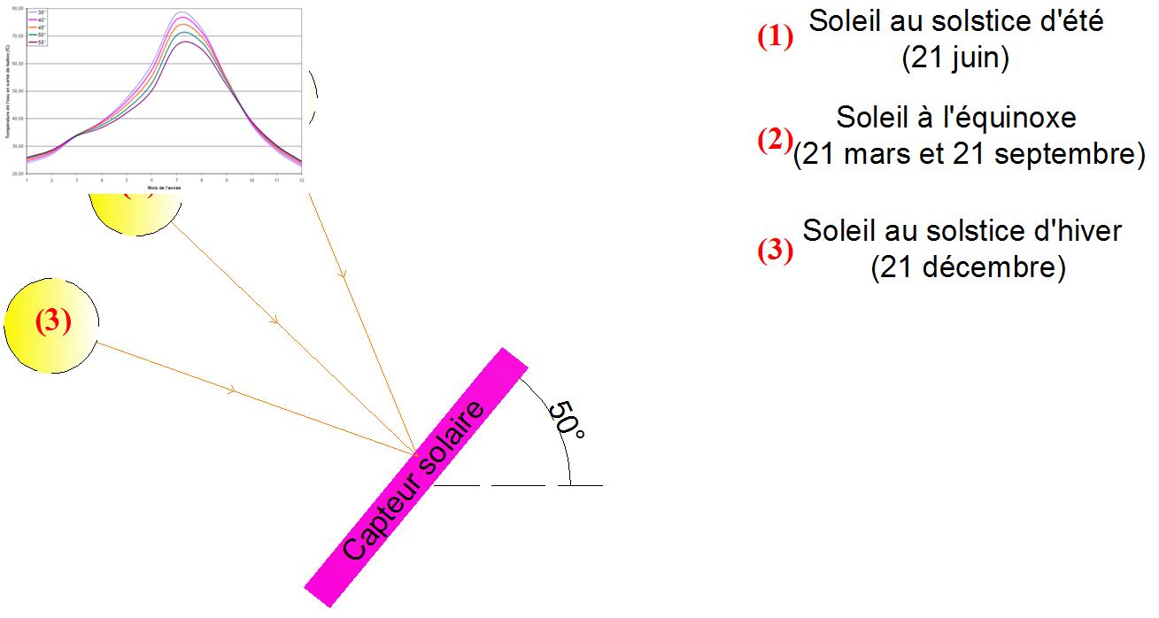 Inclinaison optimale des capteurs solaires thermiques à thermosiphon sur une année