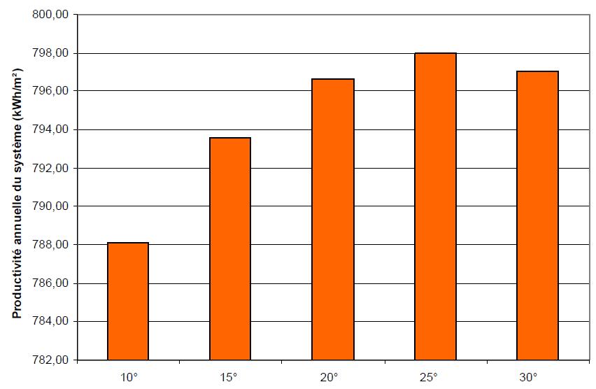 Productivité annuelle aux Antilles (Martinique) d’une installation solaire thermique à thermosiphon, pour différentes valeurs de l’inclinaison des capteurs solaires