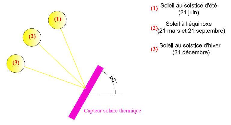 Inclinaison optimale des capteurs solaires thermiques pour le chauffage en hiver