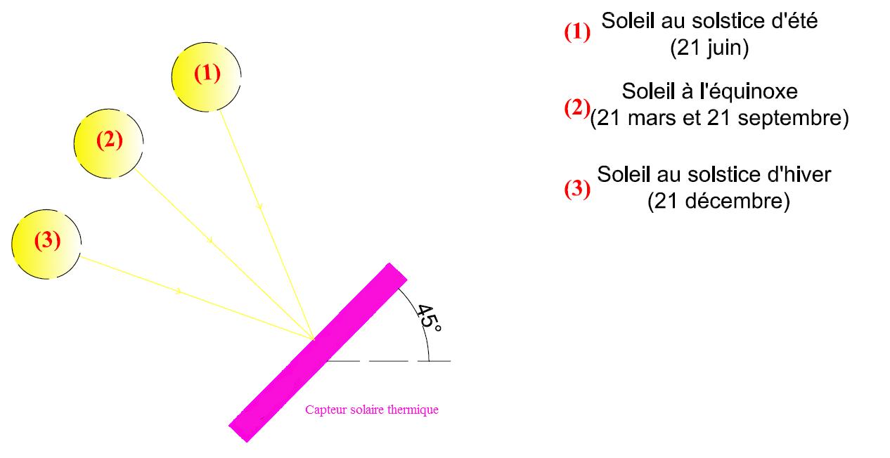 Inclinaison optimale des capteurs solaires thermiques pour la production d'eau chaude sanitaire