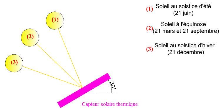 Inclinaison optimale des capteurs solaires thermiques pour la production de froid Inclinaison optimale des capteurs solaires thermiques pour la production de froid