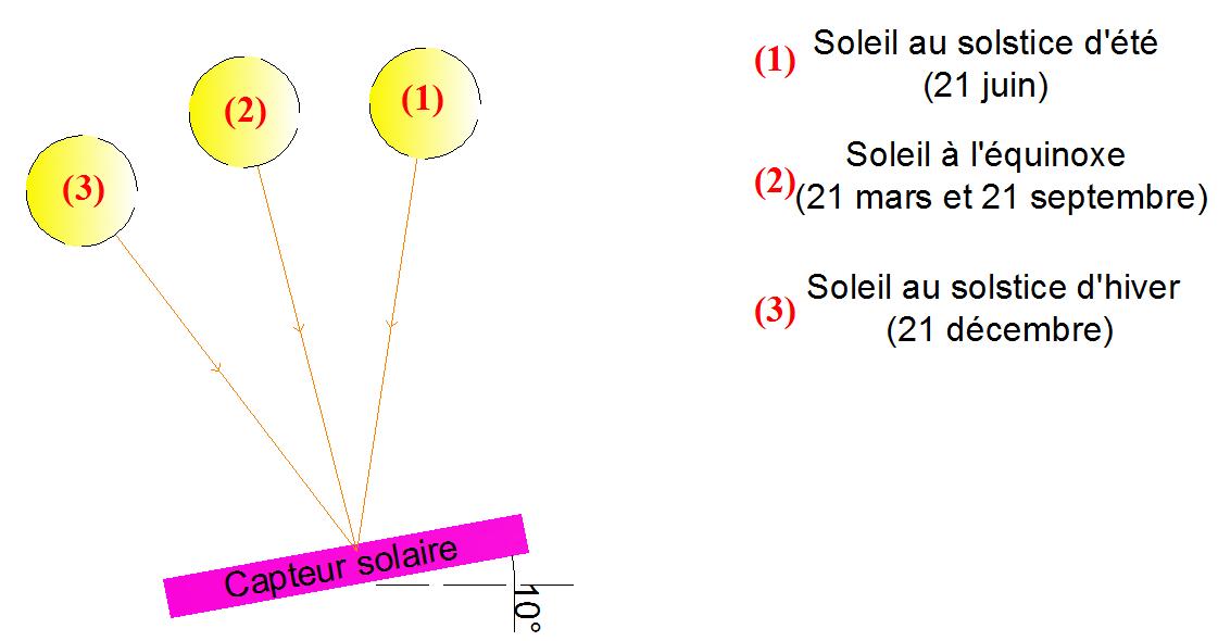 Inclinaison optimale des capteurs solaires thermiques à thermosiphon en été aux Antilles Inclinaison optimale des capteurs solaires thermiques à thermosiphon en été aux Antilles