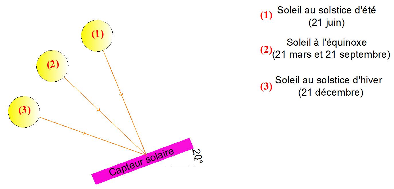 Inclinaison optimale des capteurs solaires thermiques à thermosiphon en été