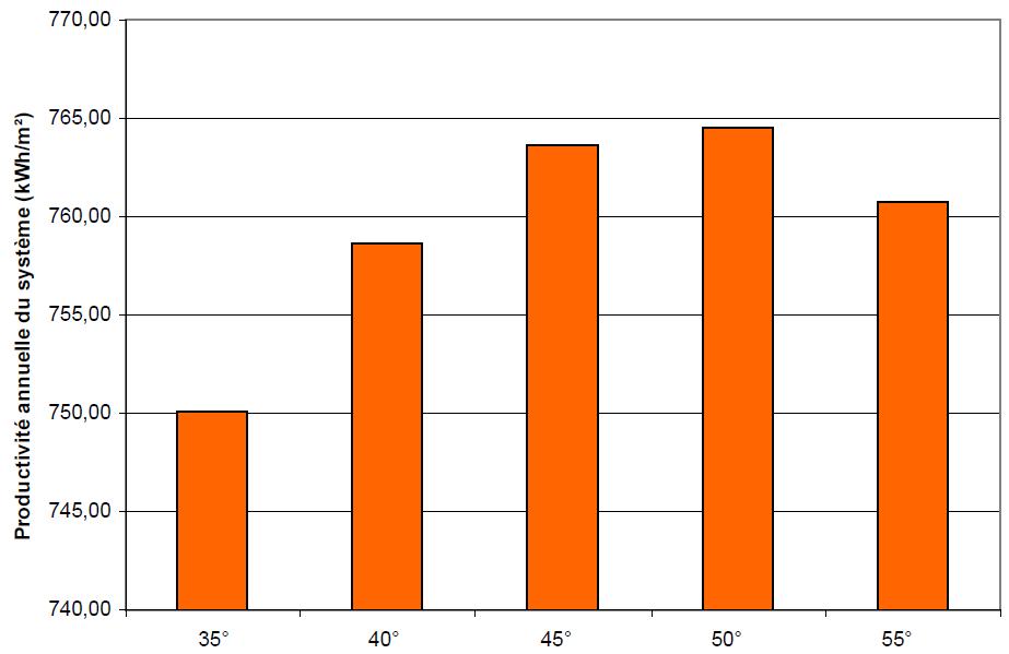 Productivité annuelle en France (Nice) d’une installation solaire thermique à thermosiphon, pour différentes valeurs de l’inclinaison des capteurs solaires
