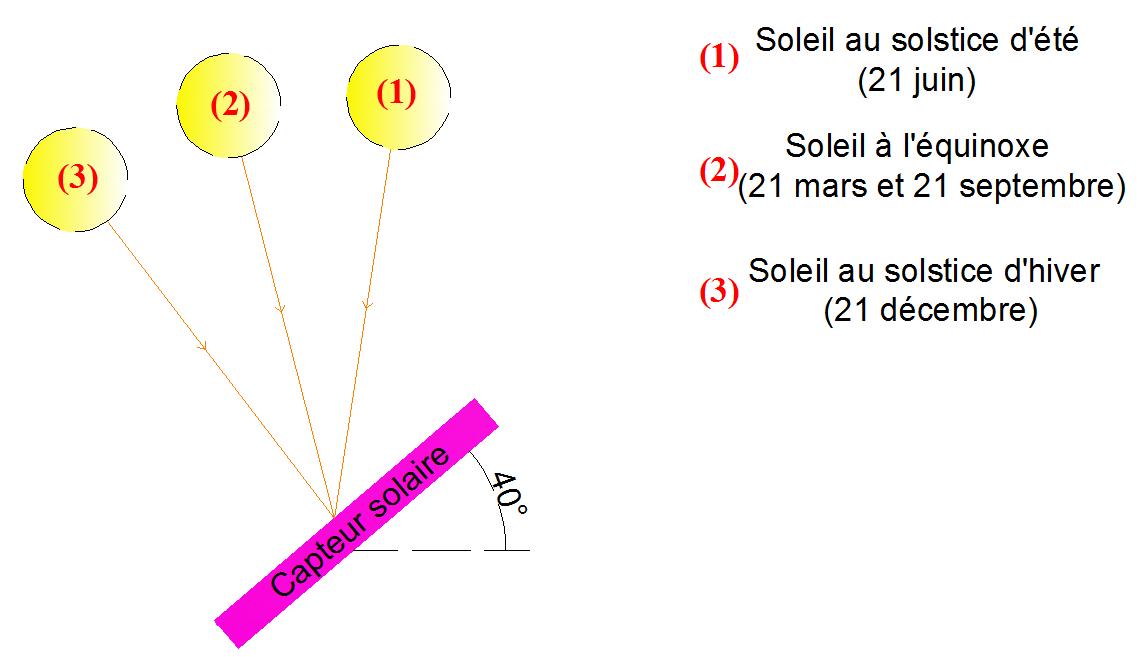 Inclinaison optimale des capteurs solaires thermiques à thermosiphon en hiver aux Antilles Inclinaison optimale des capteurs solaires thermiques à thermosiphon en hiver aux Antilles