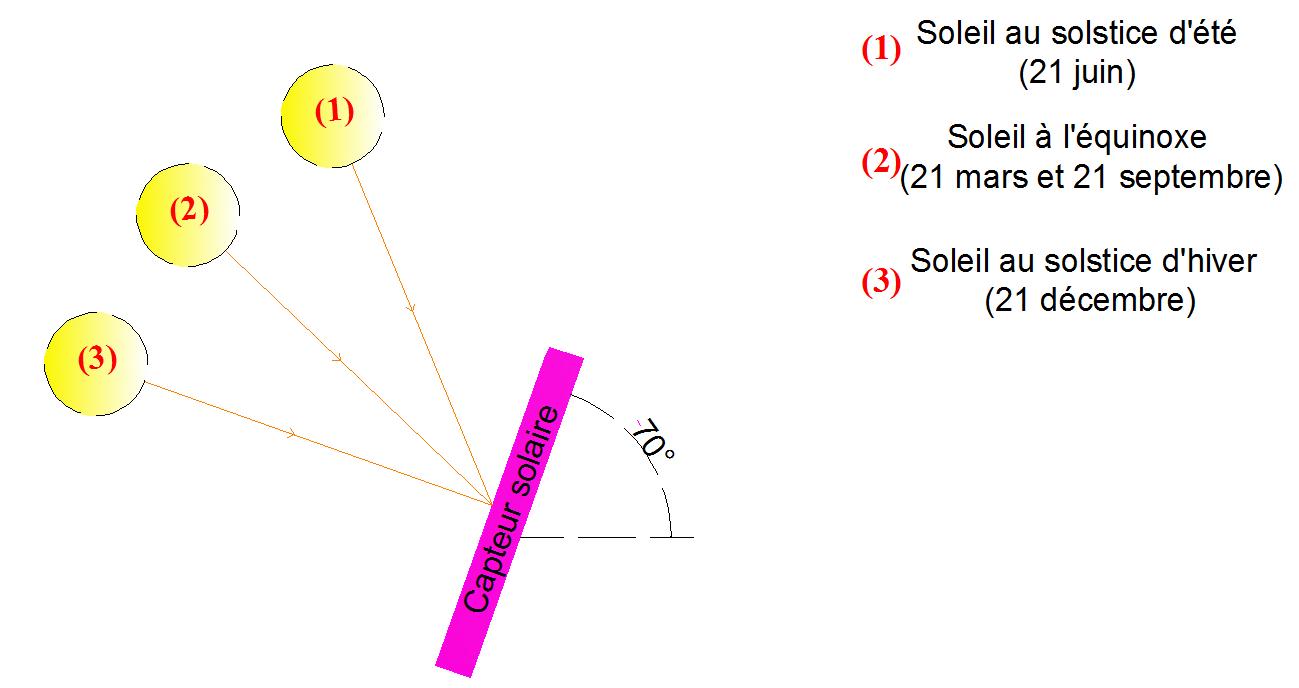 Inclinaison optimale des capteurs solaires thermiques à thermosiphon en hiver