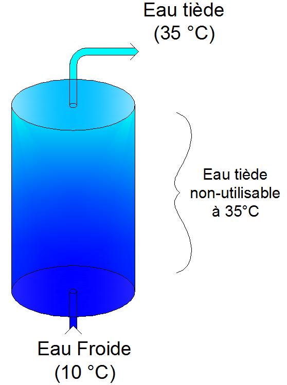 Le phénomène de stratification est inefficace. L’eau froide se mélange avec l’eau chaude