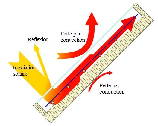 Pertes du capteur solaire thermique