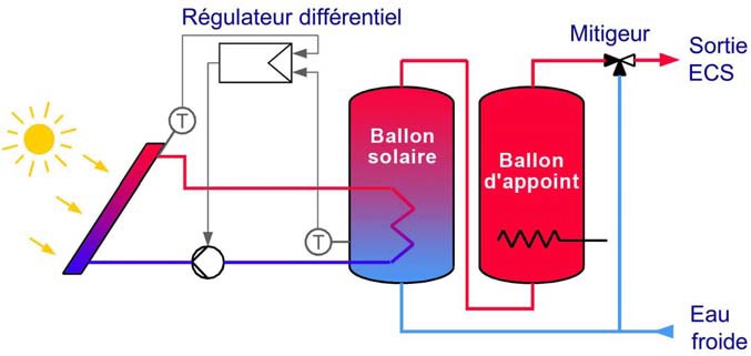 Production centralisée et distribution directe Production centralisée et distribution directe