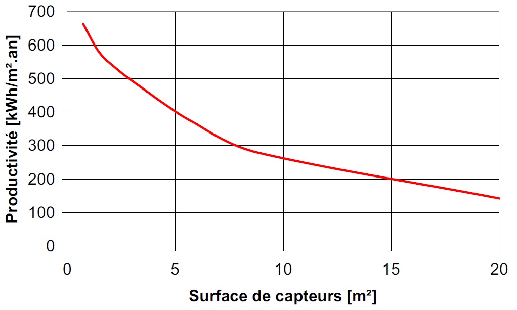 Productivité solaire en fonction de la surface de capteurs Productivité solaire en fonction de la surface de capteurs