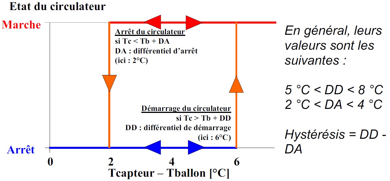 Les valeurs (DD et DA ou DD et hystérésis) sont réglables (voir préconisations fabricants) Les valeurs (DD et DA ou DD et hystérésis) sont réglables (voir préconisations fabricants)