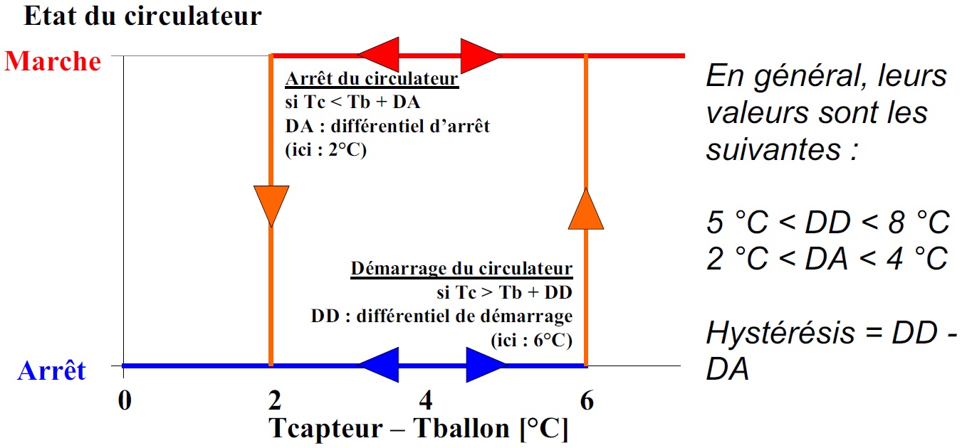 Les valeurs (DD et DA ou DD et hystérésis) sont réglables (voir préconisations fabricants)