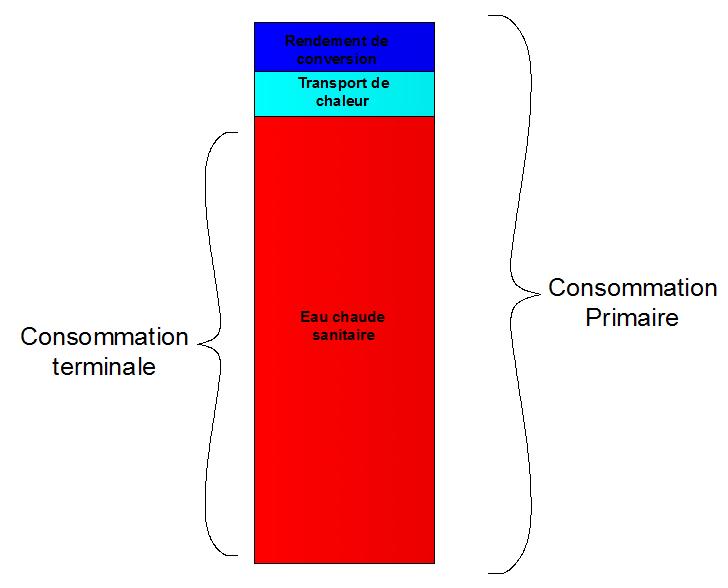 Répartition de la consommation énergétique dûe à la production d'eau chaude sanitaire