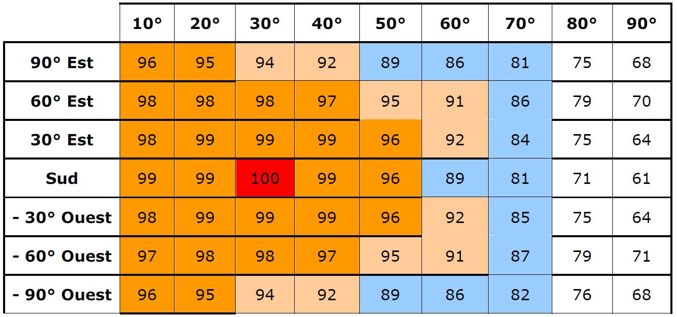 Valeurs du coefficient trigonométrique aux Antilles (Martinique), associé à une productivité annuelle optimale, pour une installation solaire thermique à thermosiphon de production d’eau chaude Valeurs du coefficient trigonométrique aux Antilles (Martinique), associé à une productivité annuelle optimale, pour une installation solaire thermique à thermosiphon de production d’eau chaude
