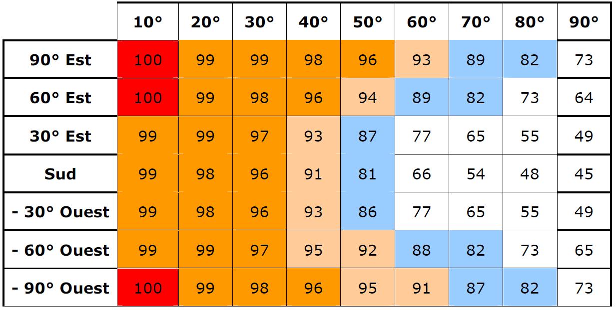 Valeurs du coefficient trigonométrique aux Antilles (Martinique), associé à une productivité estivale optimale, pour une installation solaire thermique à thermosiphon de production d’eau chaude Valeurs du coefficient trigonométrique aux Antilles (Martinique), associé à une productivité estivale optimale, pour une installation solaire thermique à thermosiphon de production d’eau chaude