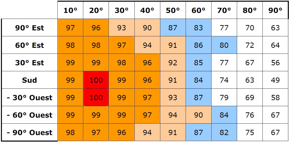 Valeurs du coefficient trigonométrique en France (Nice), associé à une productivité estivale optimale, pour une installation solaire thermique à thermosiphon de production d’eau chaude Valeurs du coefficient trigonométrique en France (Nice), associé à une productivité estivale optimale, pour une installation solaire thermique à thermosiphon de production d’eau chaude