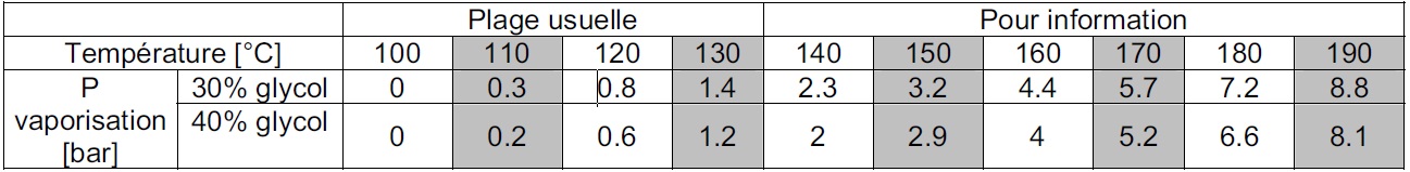 Pression de vaporisation de l’eau glycolée (pression relative)