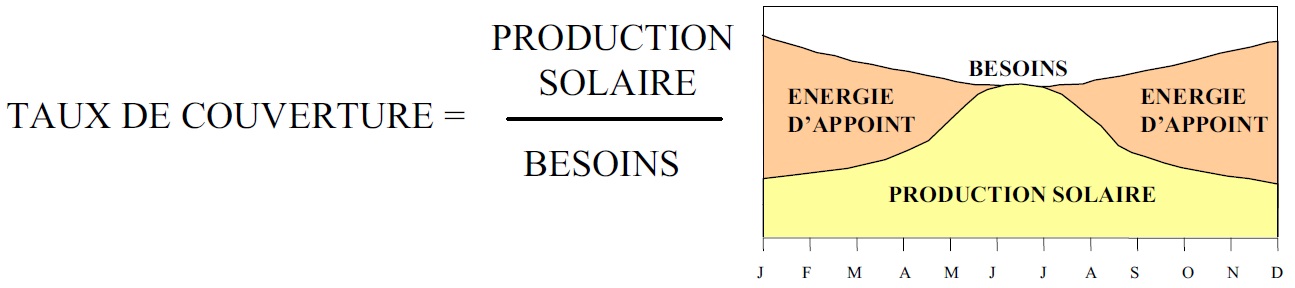 Taux de couverture solaire Taux de couverture solaire