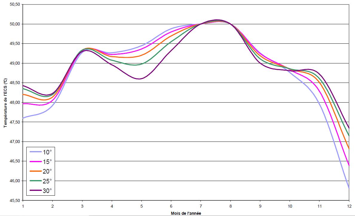 Evolution de la température de l’eau chaude sanitaire en sortie du ballon d’une installation solaire à thermosiphon aux Antilles (Martinique), tout-au-long de l’année, pour différentes inclinaisons du capteur solaire. Evolution de la température de l’eau chaude sanitaire en sortie du ballon d’une installation solaire à thermosiphon aux Antilles (Martinique), tout-au-long de l’année, pour différentes inclinaisons du capteur solaire.