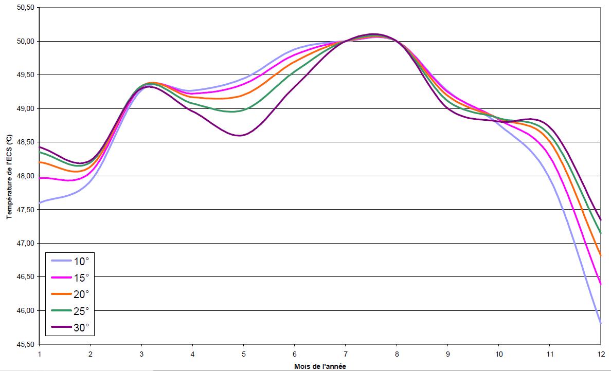 Evolution de la température de l’eau chaude sanitaire en sortie du ballon d’une installation solaire à thermosiphon aux Antilles (Martinique), tout-au-long de l’année, pour différentes inclinaisons du capteur solaire.